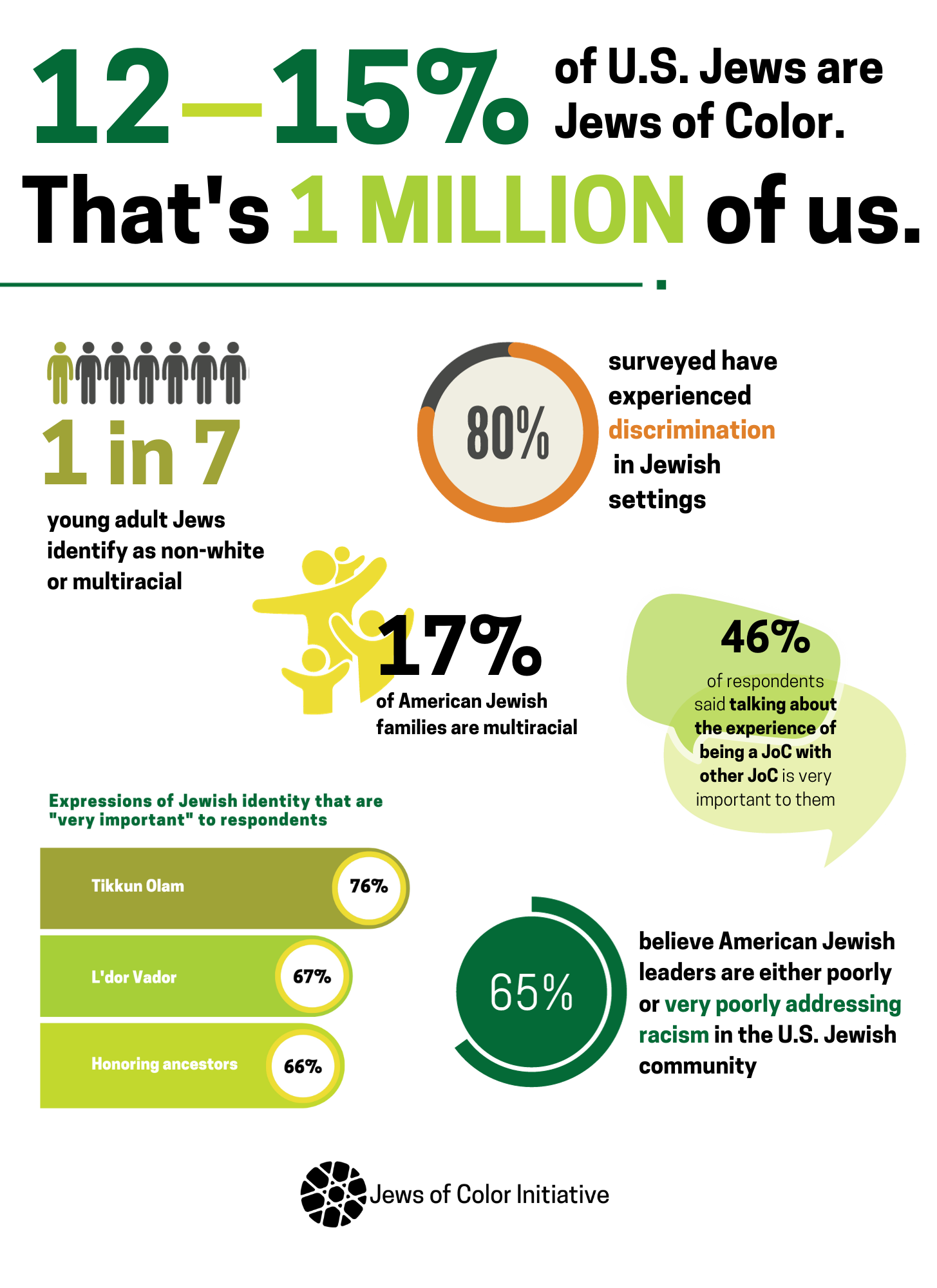 12-15% of U.S. Jews are Jews of Color. That's 1 Million of us. 1 in 7 young adult Jews identify as non-white or multiracial. 80% surveyed have experienced discrimination in Jewish settings. 17% of American Jewish families are multiracial. 46% of respondents said talking about the experience of being a JoC with other JoC is very important to them. Expressions of Jewish identity that are "very important" to respondents: Tikkun Olam 76%, L'dor Vador 67%, Honoring ancestors 66%. 65% believe American Jewish leaders are either poorly or very poorly addressing racism in the U.S. Jewish community.